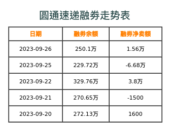 圆通速递融券表