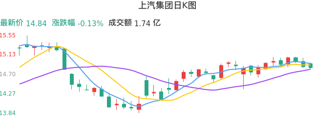 整体分析-日K图：上汽集团股票整体分析报告