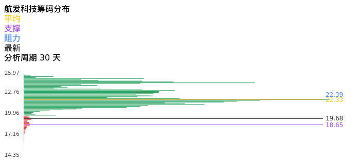技术面-筹码分布、MACD图：航发科技股票技术面分析报告