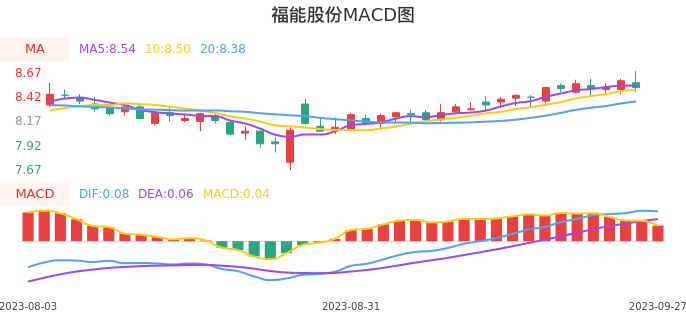 技术面-筹码分布、MACD图：福能股份股票技术面分析报告