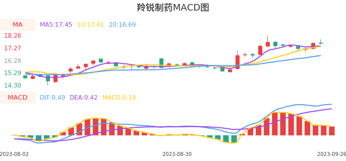 技术面-筹码分布、MACD图：羚锐制药股票技术面分析报告