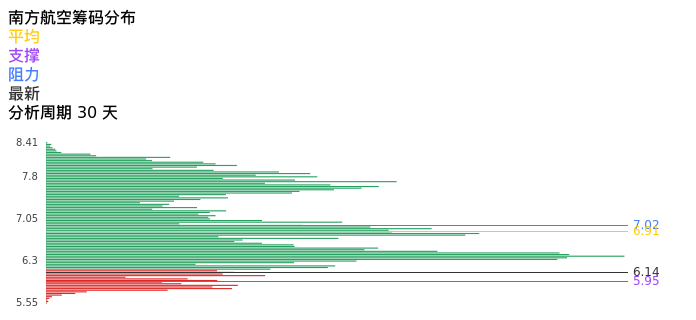技术面-筹码分布、MACD图：南方航空股票技术面分析报告