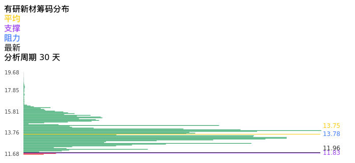 技术面-筹码分布、MACD图：有研新材股票技术面分析报告