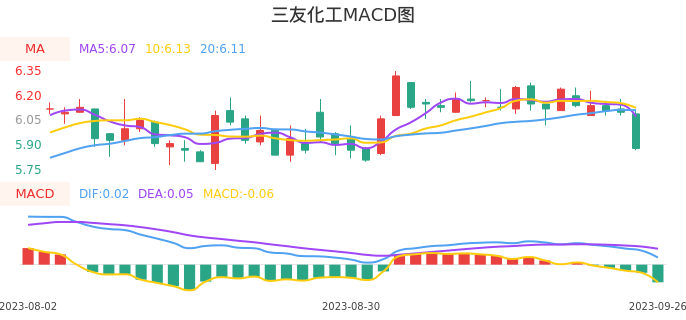 技术面-筹码分布、MACD图：三友化工股票技术面分析报告