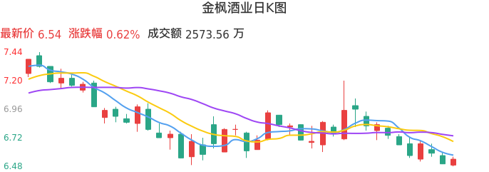 整体分析-日K图:金枫酒业股票整体分析报告