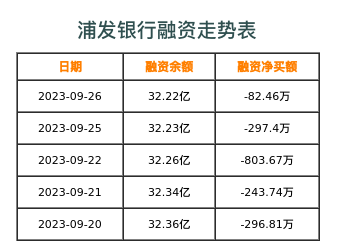 浦发银行融资表