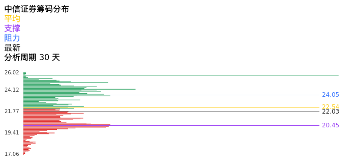 技术面-筹码分布、MACD图:中信证券股票技术面分析报告