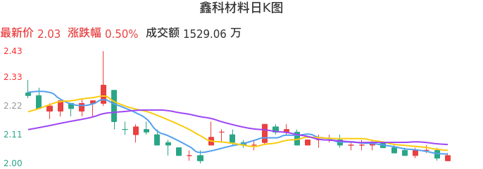 整体分析-日K图：鑫科材料股票整体分析报告