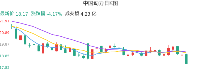 整体分析-日K图：中国动力股票整体分析报告
