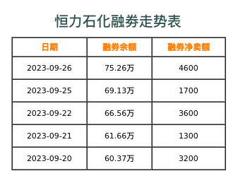 恒力石化融券表