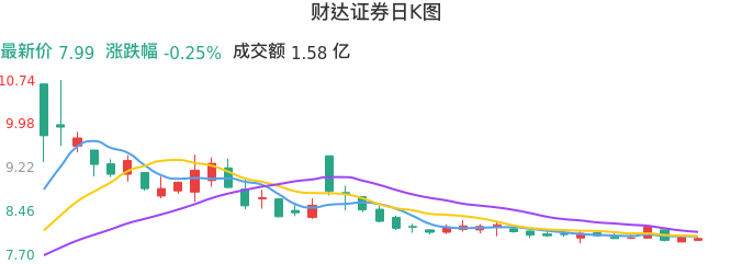 整体分析-日K图：财达证券股票整体分析报告