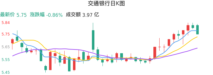 整体分析-日K图：交通银行股票整体分析报告