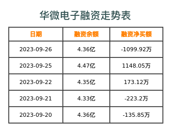 华微电子融资表
