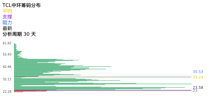 技术面-筹码分布、MACD图：TCL中环股票技术面分析报告