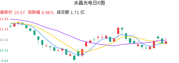 整体分析-日K图：水晶光电股票整体分析报告
