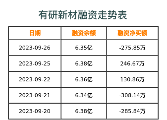 有研新材融资表