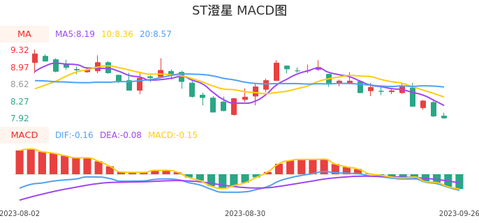 技术面-筹码分布、MACD图：ST澄星股票技术面分析报告