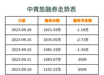 中青旅融券表