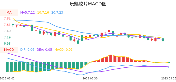 技术面-筹码分布、MACD图：乐凯胶片股票技术面分析报告