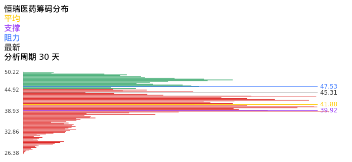 技术面-筹码分布、MACD图：恒瑞医药股票技术面分析报告