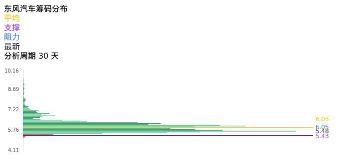 技术面-筹码分布、MACD图：东风汽车股票技术面分析报告