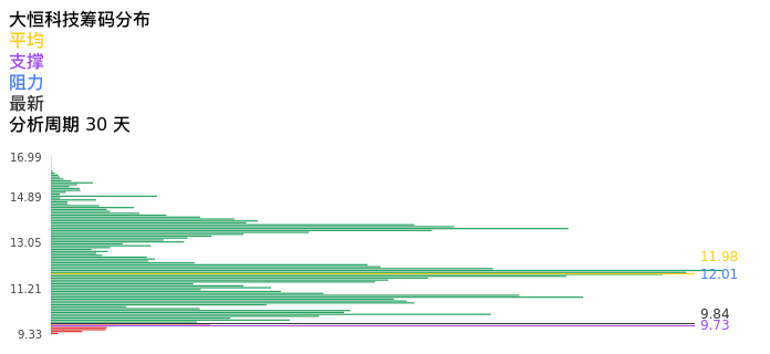 技术面-筹码分布、MACD图：大恒科技股票技术面分析报告