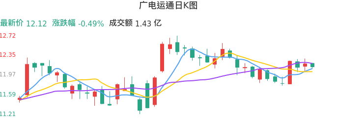 整体分析-日K图:广电运通股票整体分析报告