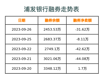 浦发银行融券表
