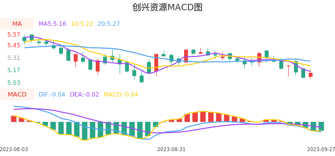 技术面-筹码分布、MACD图：创兴资源股票技术面分析报告