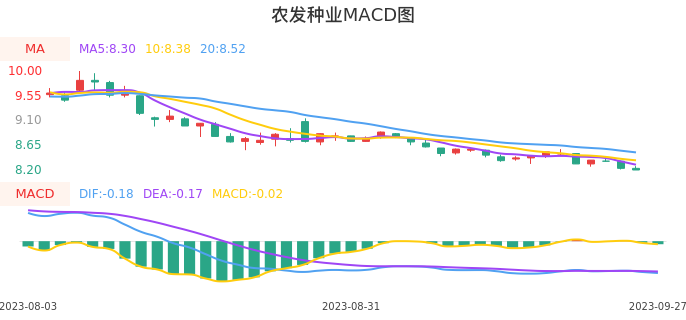 技术面-筹码分布、MACD图：农发种业股票技术面分析报告