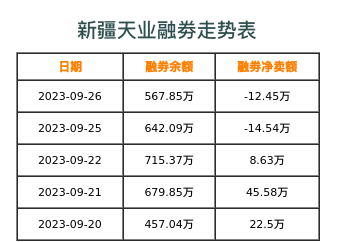 新疆天业融券表