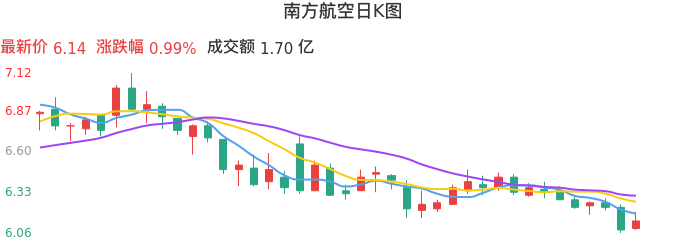 整体分析-日K图：南方航空股票整体分析报告