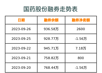 国药股份融券表