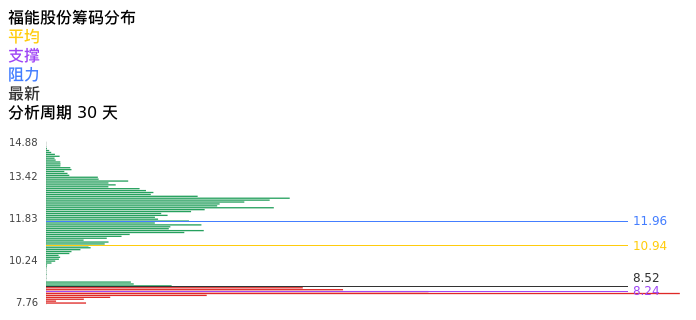 技术面-筹码分布、MACD图：福能股份股票技术面分析报告