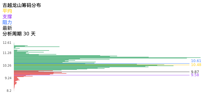 技术面-筹码分布、MACD图:古越龙山股票技术面分析报告