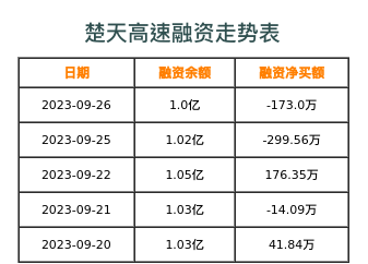 楚天高速融资表