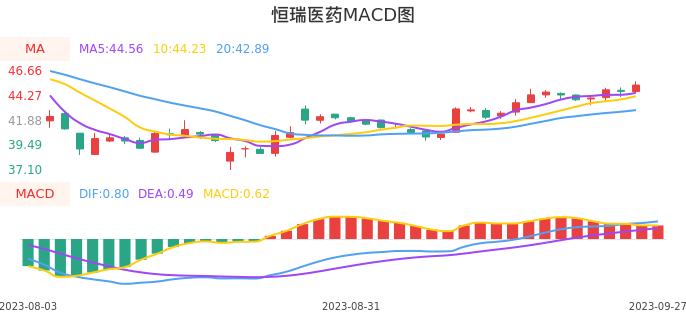 技术面-筹码分布、MACD图：恒瑞医药股票技术面分析报告