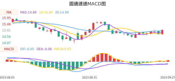 技术面-筹码分布、MACD图：圆通速递股票技术面分析报告