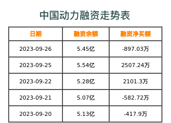中国动力融资表