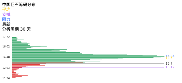 技术面-筹码分布、MACD图：中国巨石股票技术面分析报告