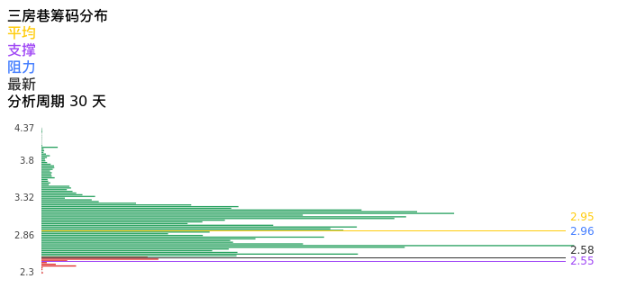 技术面-筹码分布、MACD图:三房巷股票技术面分析报告