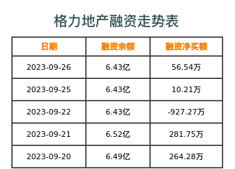 格力地产融资表
