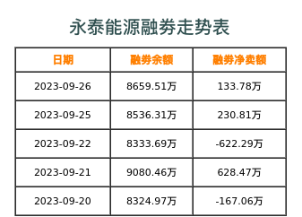 永泰能源融券表