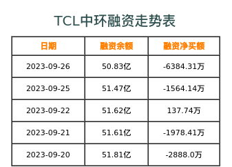 TCL中环融资表