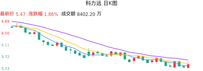 整体分析-日K图：科力远股票整体分析报告