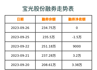 宝光股份融券表