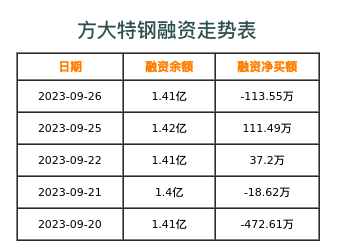 方大特钢融资表