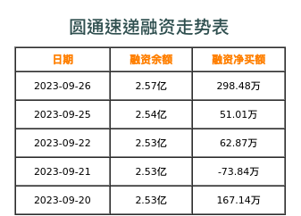 圆通速递融资表