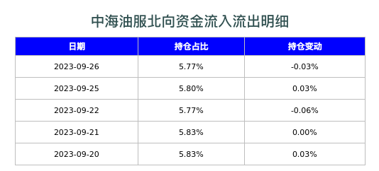 中海油服北向资金流入流出明细