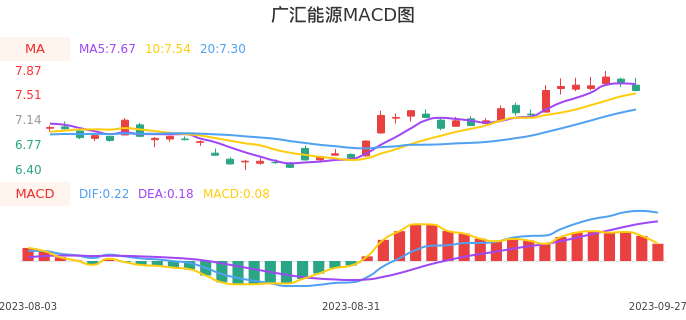 技术面-筹码分布、MACD图：广汇能源股票技术面分析报告